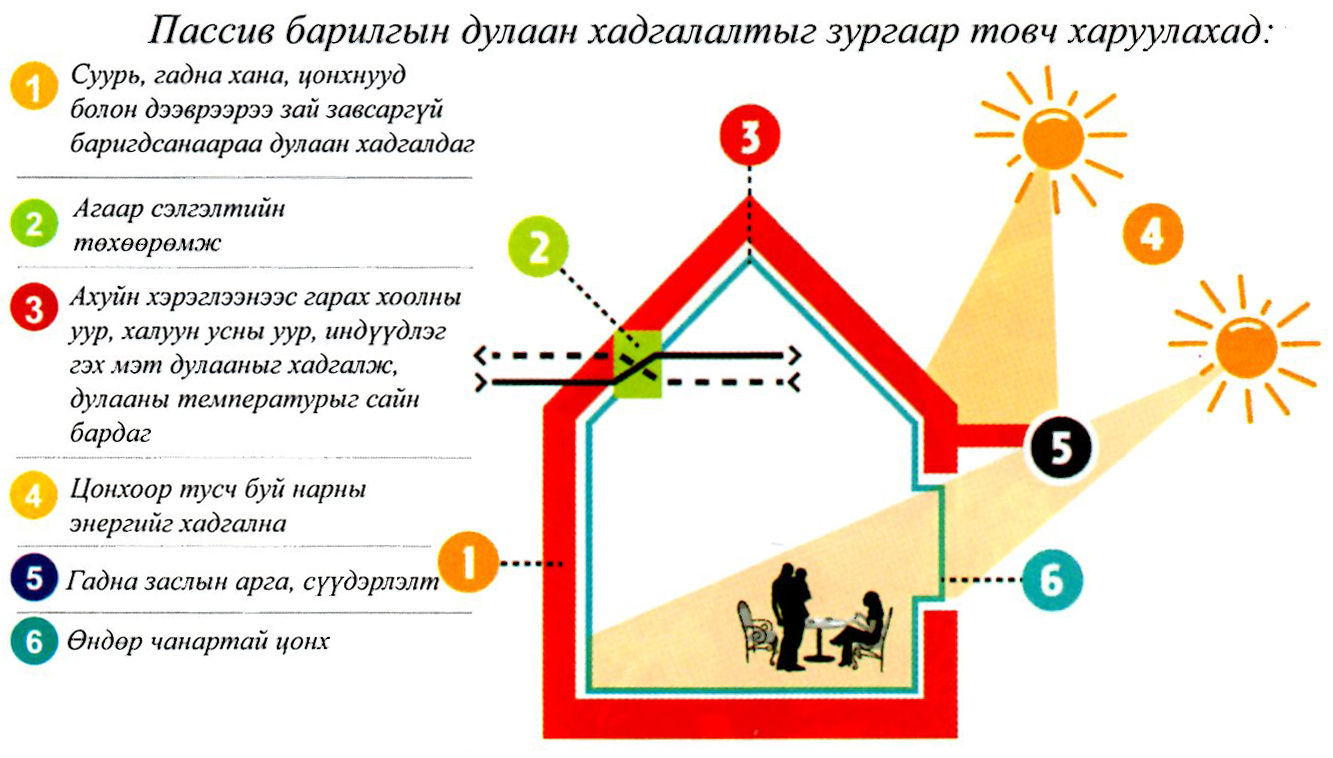 Пассив хаус ба идэвхгүй дулаан хадгалалтын ухаалаг шийдэл